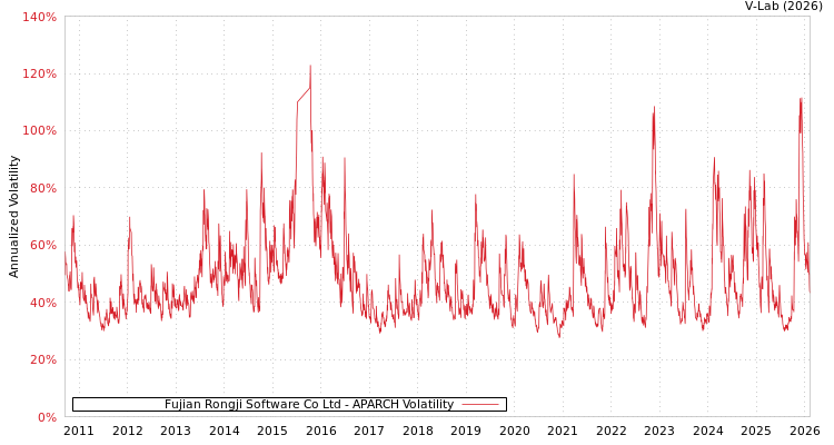 graph of Fujian Rongji Software Co Ltd APARCH