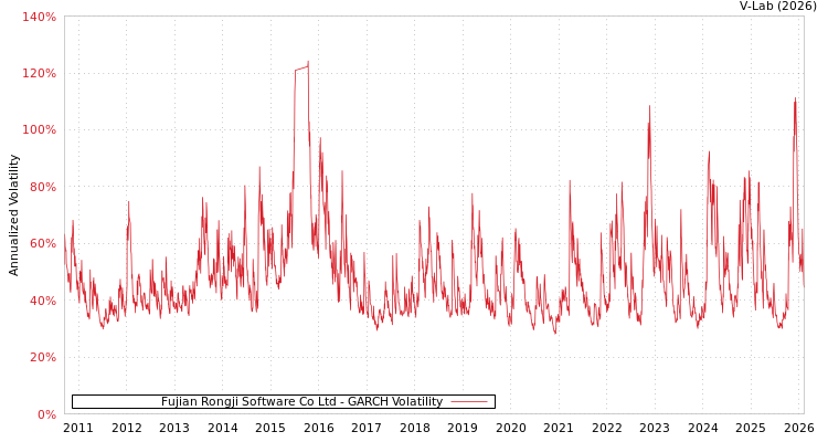 graph of Fujian Rongji Software Co Ltd GARCH