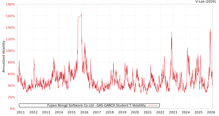 graph of Fujian Rongji Software Co Ltd GAS-GARCH-T