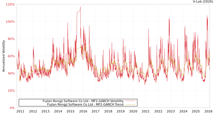 graph of Fujian Rongji Software Co Ltd MF2-GARCH