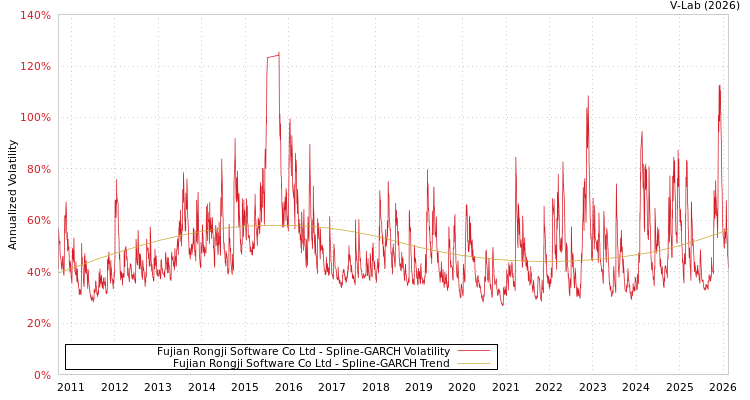 graph of Fujian Rongji Software Co Ltd SGARCH