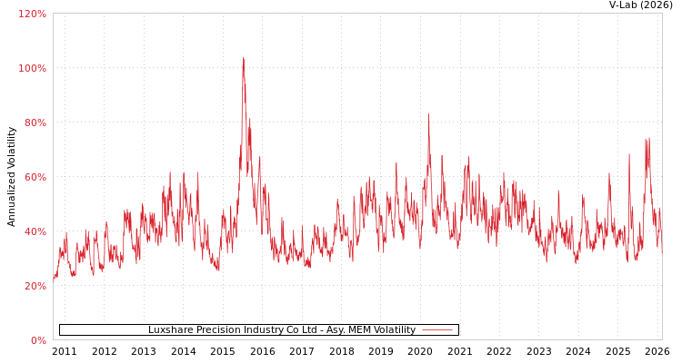 graph of Luxshare Precision Industry Co Ltd AMEM