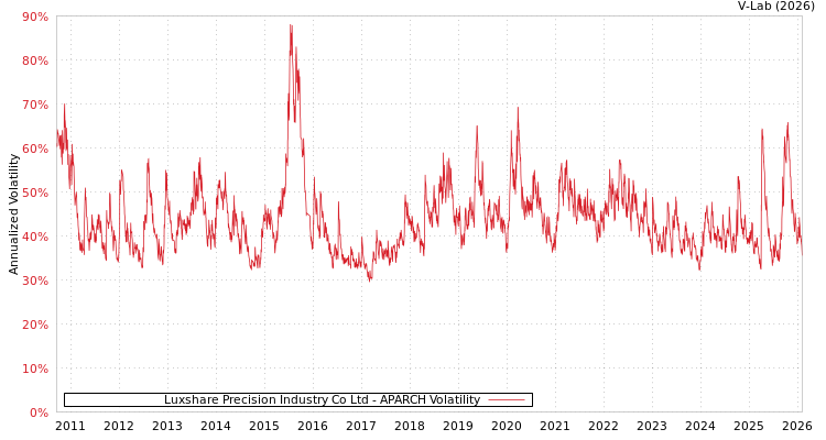 graph of Luxshare Precision Industry Co Ltd APARCH