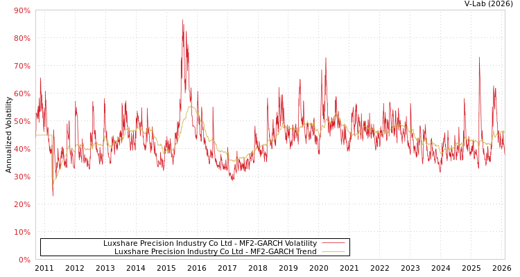 graph of Luxshare Precision Industry Co Ltd MF2-GARCH