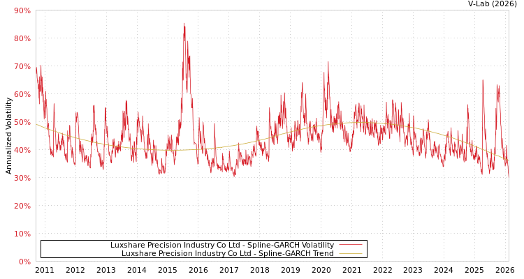 graph of Luxshare Precision Industry Co Ltd SGARCH