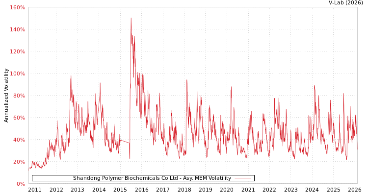 graph of Shandong Polymer Biochemicals Co Ltd AMEM