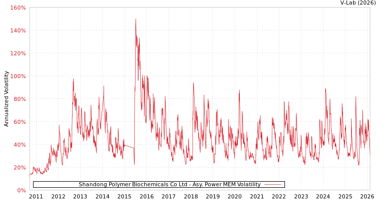graph of Shandong Polymer Biochemicals Co Ltd APMEM