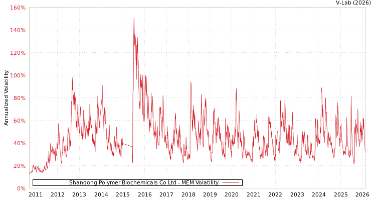 graph of Shandong Polymer Biochemicals Co Ltd MEM