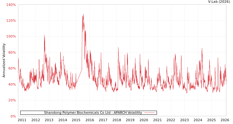 graph of Shandong Polymer Biochemicals Co Ltd APARCH