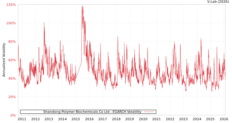 graph of Shandong Polymer Biochemicals Co Ltd EGARCH
