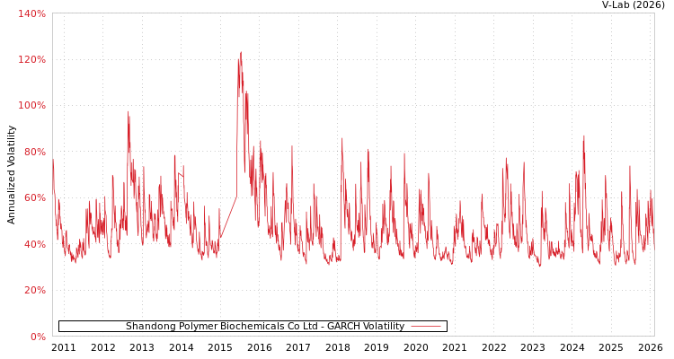 graph of Shandong Polymer Biochemicals Co Ltd GARCH
