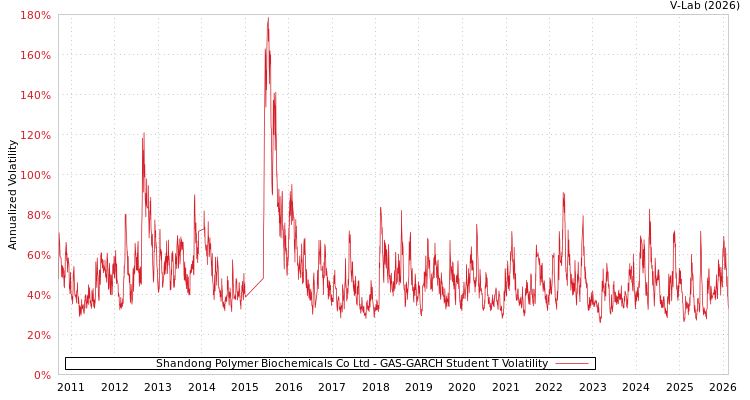 graph of Shandong Polymer Biochemicals Co Ltd GAS-GARCH-T