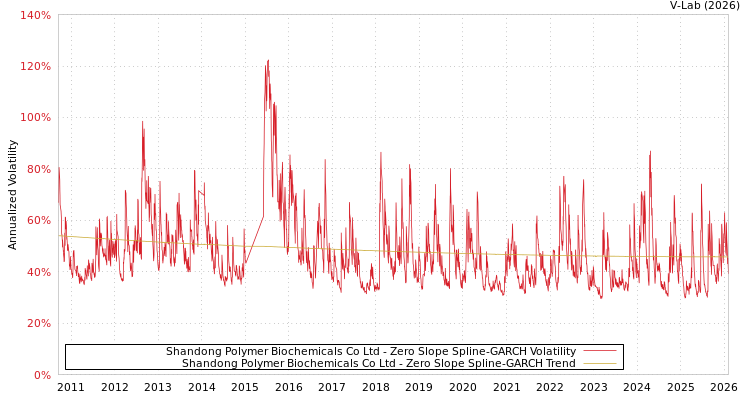 graph of Shandong Polymer Biochemicals Co Ltd S0GARCH