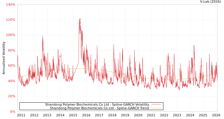 graph of Shandong Polymer Biochemicals Co Ltd SGARCH