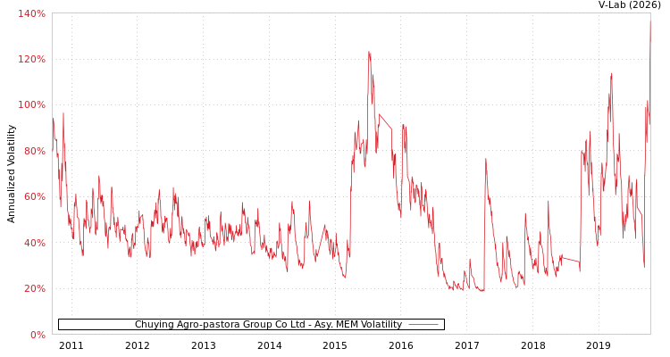graph of Chuying Agro-pastora Group Co Ltd AMEM