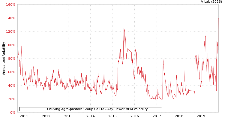 graph of Chuying Agro-pastora Group Co Ltd APMEM