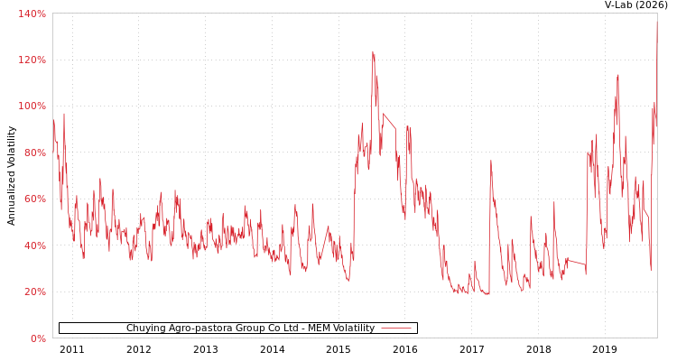 graph of Chuying Agro-pastora Group Co Ltd MEM