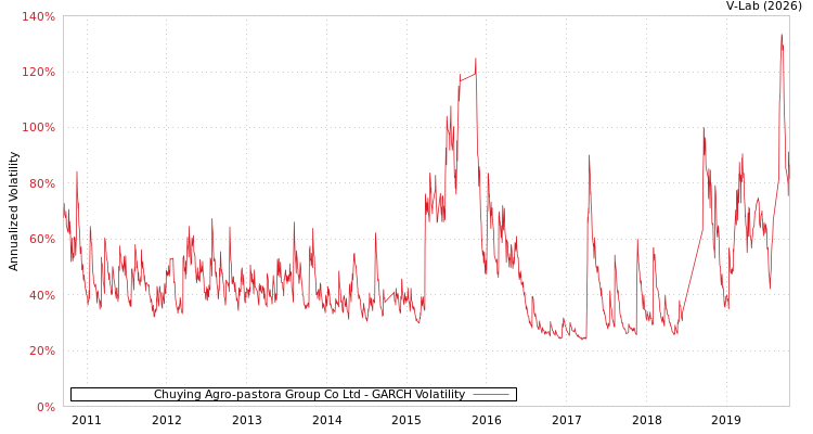 graph of Chuying Agro-pastora Group Co Ltd GARCH