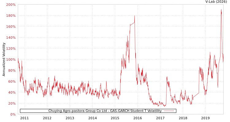 graph of Chuying Agro-pastora Group Co Ltd GAS-GARCH-T