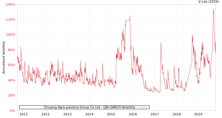 graph of Chuying Agro-pastora Group Co Ltd GJR-GARCH