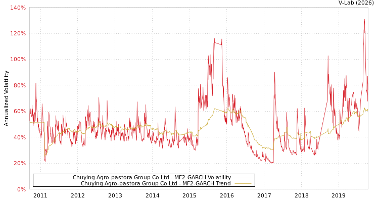 graph of Chuying Agro-pastora Group Co Ltd MF2-GARCH