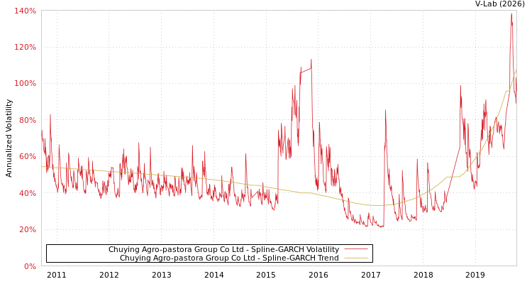 graph of Chuying Agro-pastora Group Co Ltd SGARCH