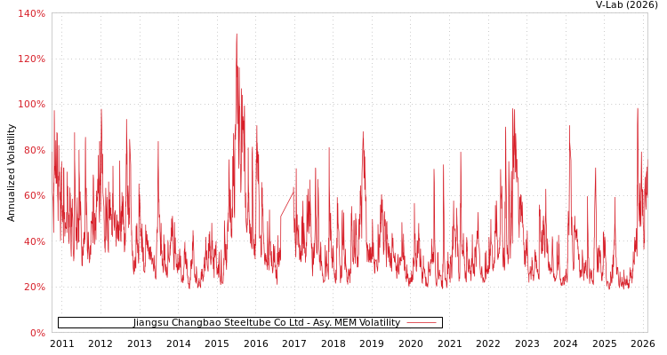 graph of Jiangsu Changbao Steeltube Co Ltd AMEM