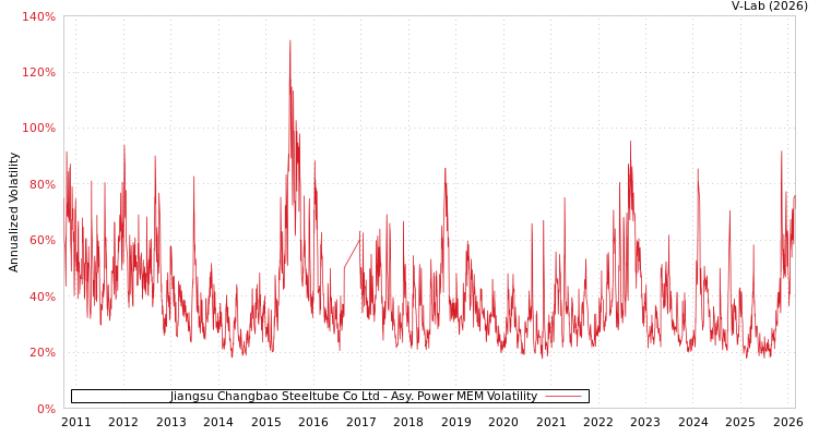 graph of Jiangsu Changbao Steeltube Co Ltd APMEM