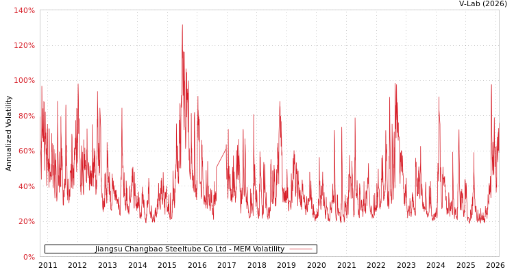 graph of Jiangsu Changbao Steeltube Co Ltd MEM