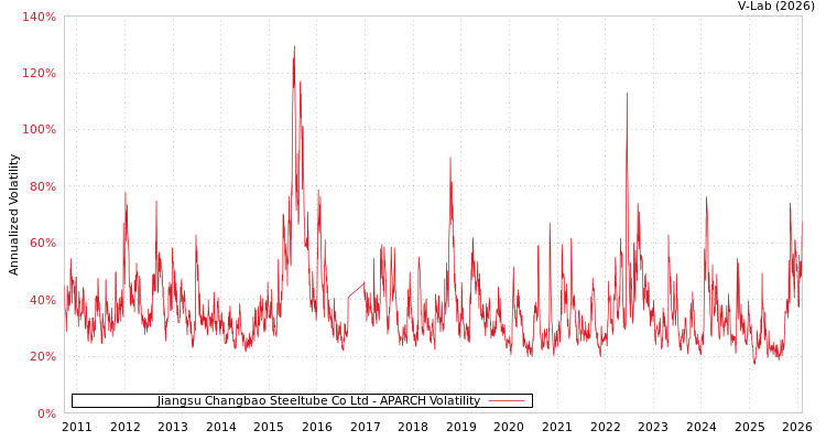 graph of Jiangsu Changbao Steeltube Co Ltd APARCH
