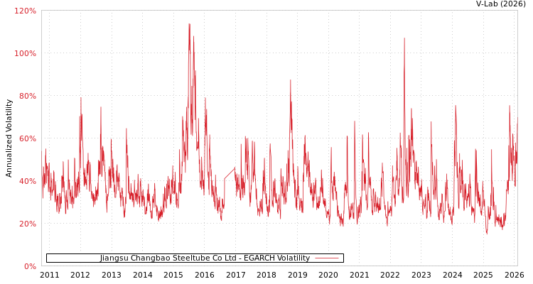 graph of Jiangsu Changbao Steeltube Co Ltd EGARCH