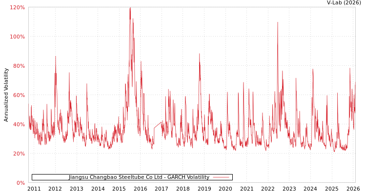 graph of Jiangsu Changbao Steeltube Co Ltd GARCH