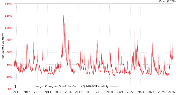 graph of Jiangsu Changbao Steeltube Co Ltd GJR-GARCH