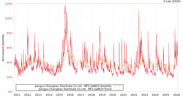 graph of Jiangsu Changbao Steeltube Co Ltd MF2-GARCH