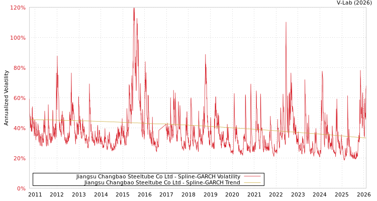 graph of Jiangsu Changbao Steeltube Co Ltd SGARCH