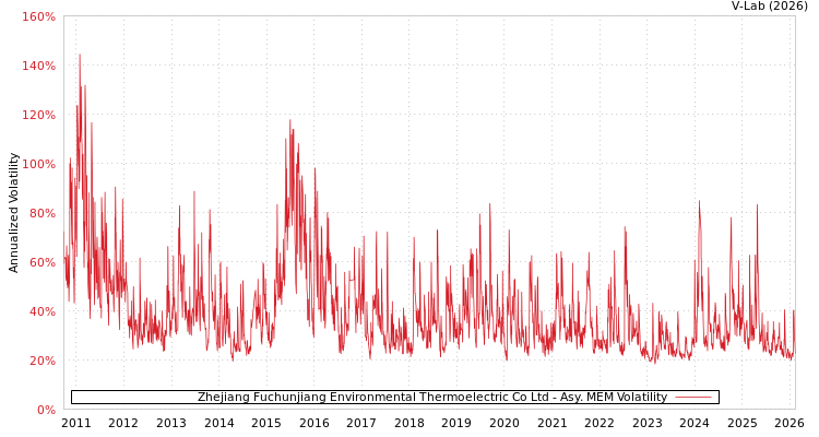 graph of Zhejiang Fuchunjiang Environmental Thermoelectric Co Ltd AMEM