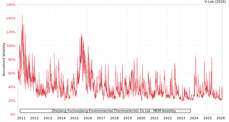 graph of Zhejiang Fuchunjiang Environmental Thermoelectric Co Ltd MEM