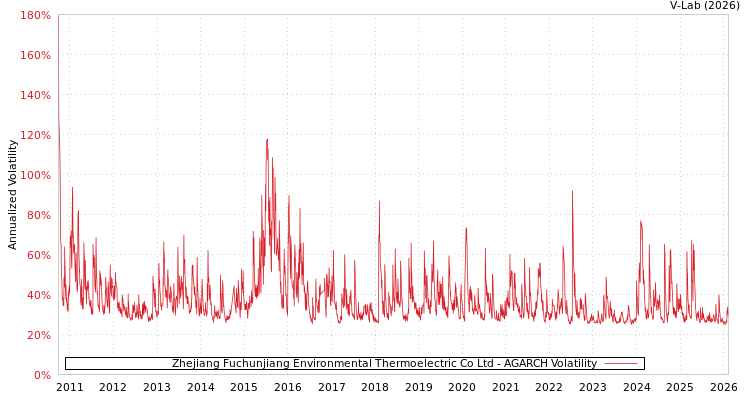 graph of Zhejiang Fuchunjiang Environmental Thermoelectric Co Ltd AGARCH