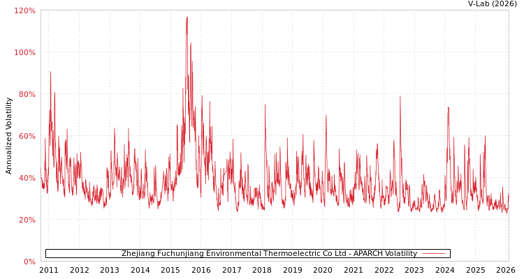 graph of Zhejiang Fuchunjiang Environmental Thermoelectric Co Ltd APARCH