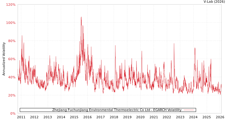 graph of Zhejiang Fuchunjiang Environmental Thermoelectric Co Ltd EGARCH