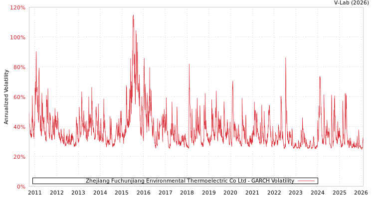graph of Zhejiang Fuchunjiang Environmental Thermoelectric Co Ltd GARCH