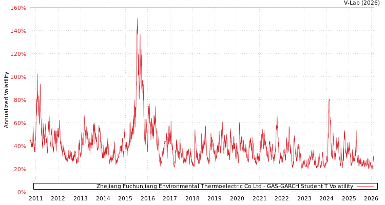 graph of Zhejiang Fuchunjiang Environmental Thermoelectric Co Ltd GAS-GARCH-T