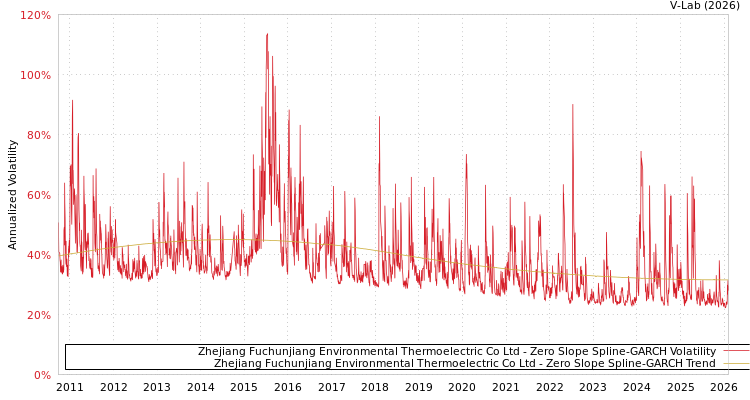 graph of Zhejiang Fuchunjiang Environmental Thermoelectric Co Ltd S0GARCH