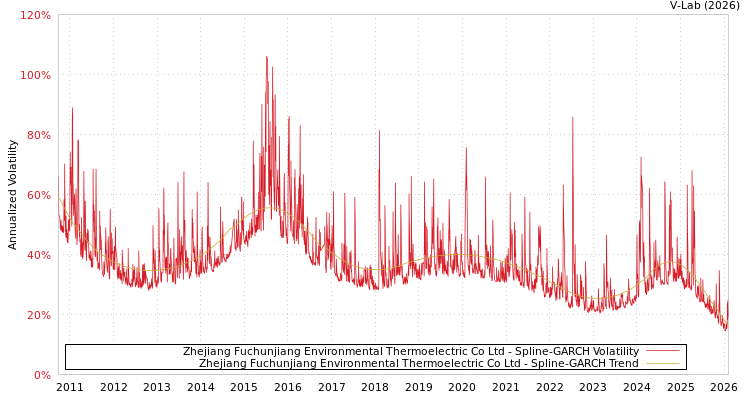 graph of Zhejiang Fuchunjiang Environmental Thermoelectric Co Ltd SGARCH