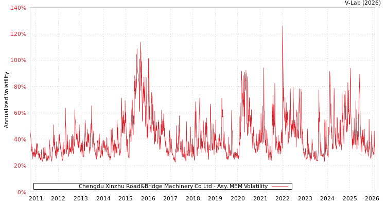 graph of Chengdu Xinzhu Road&Bridge Machinery Co Ltd AMEM