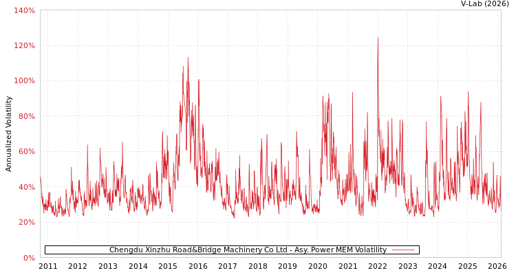 graph of Chengdu Xinzhu Road&Bridge Machinery Co Ltd APMEM