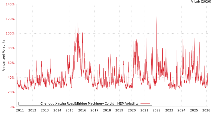 graph of Chengdu Xinzhu Road&Bridge Machinery Co Ltd MEM