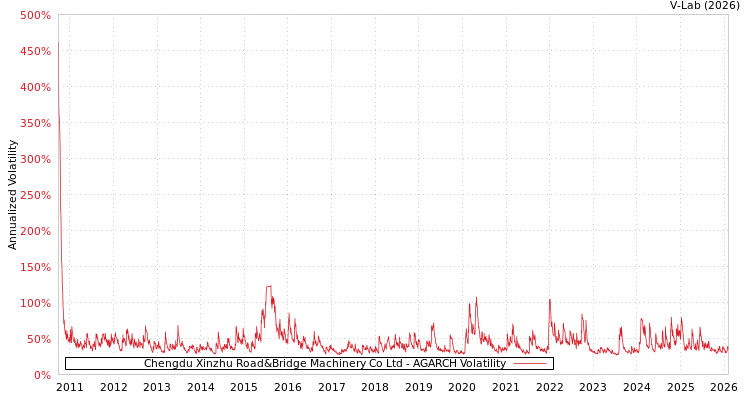 graph of Chengdu Xinzhu Road&Bridge Machinery Co Ltd AGARCH