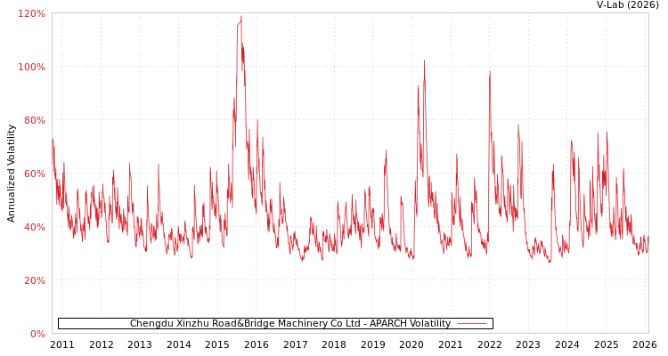 graph of Chengdu Xinzhu Road&Bridge Machinery Co Ltd APARCH