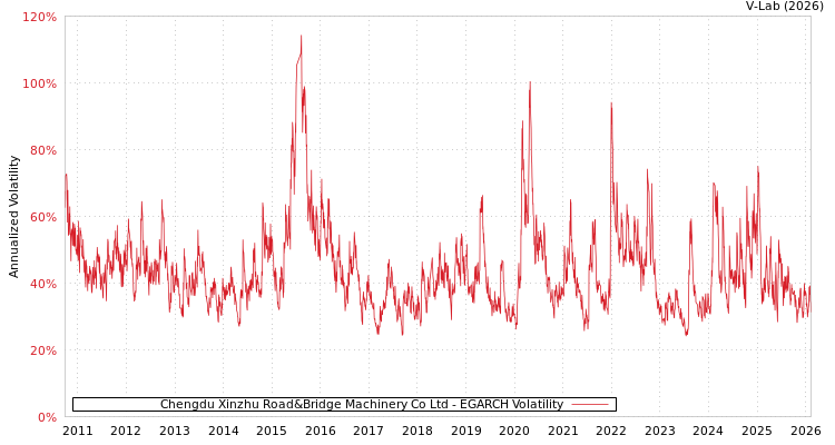 graph of Chengdu Xinzhu Road&Bridge Machinery Co Ltd EGARCH